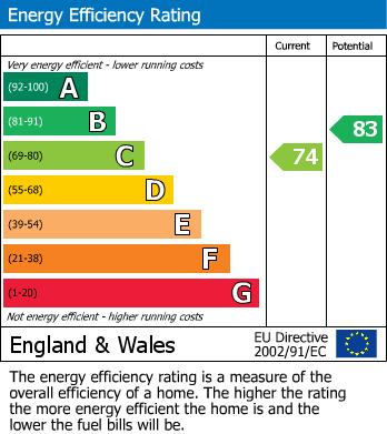 EPC Graph for Stepney / Mile End, London